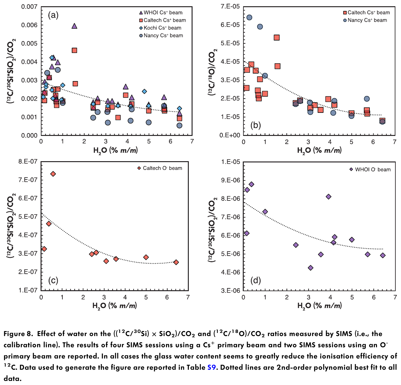 Four scatter plots showing the SIMS carbon calibration ratio decreasing as water content increases, with dotted best-fit curves
