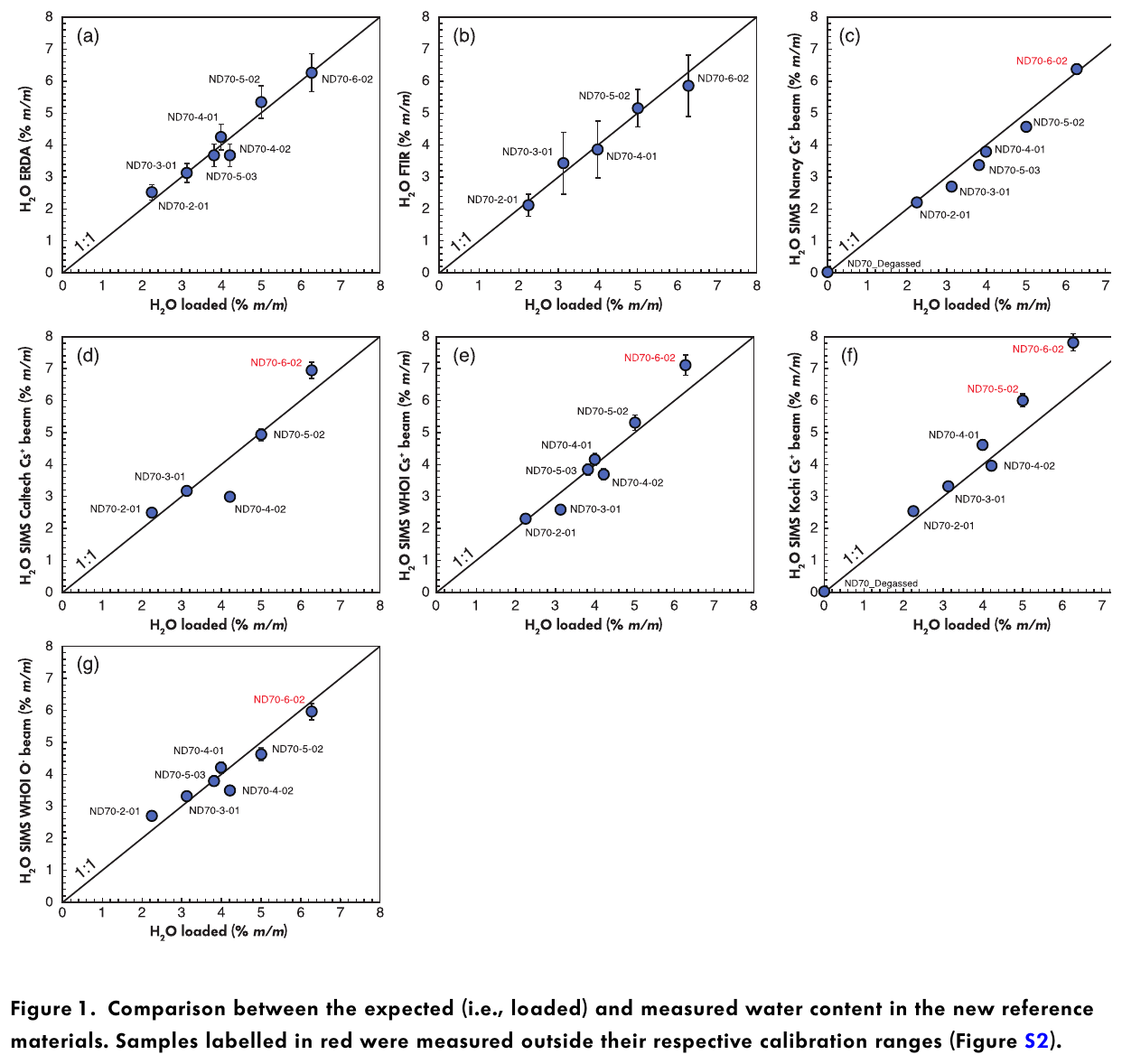 Seven scatter plots of measured water content against loaded water content, each close to a one-to-one line
