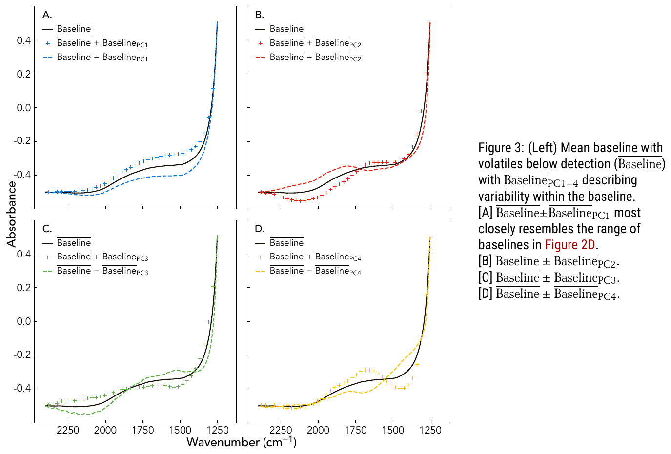 Four panels of absorbance against wavenumber, each showing a mean baseline curve with dashed curves for plus and minus one principal component