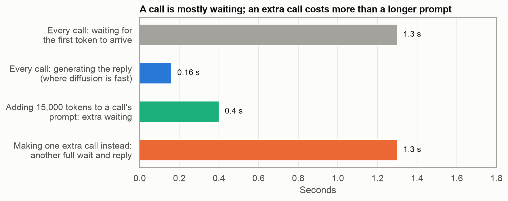 Where a Mercury call's time goes, and what an extra call or extra prompt text adds