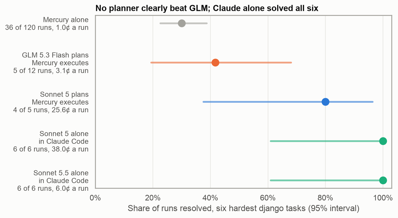 Share of runs resolved on the six hardest django tasks, by which model wrote the plan