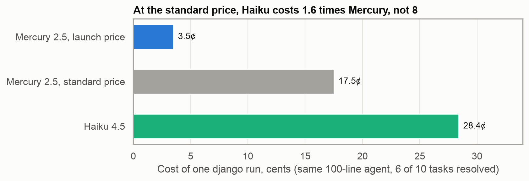The cost of one django run for Mercury at its launch and standard prices, and for Haiku 4.5