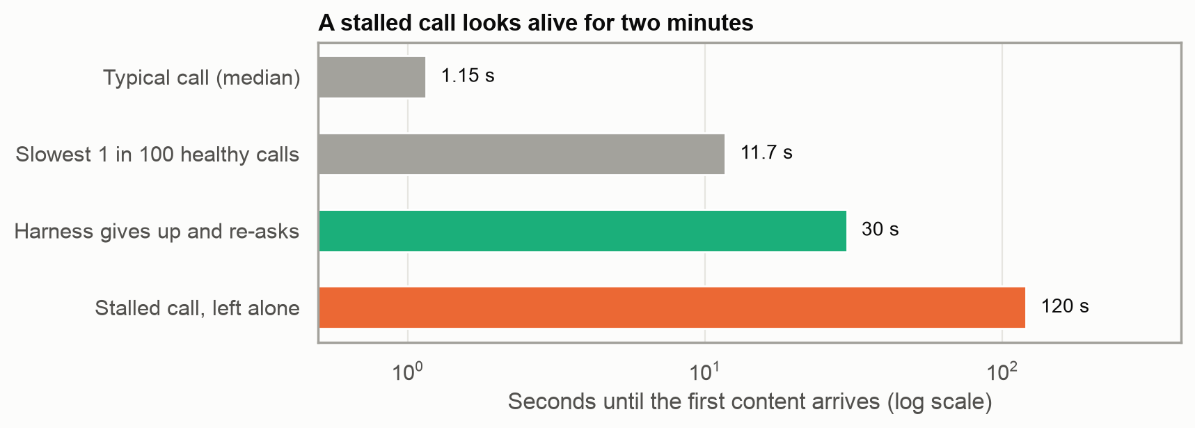 How long a Mercury call waits for its first content: typical, slow, and stalled