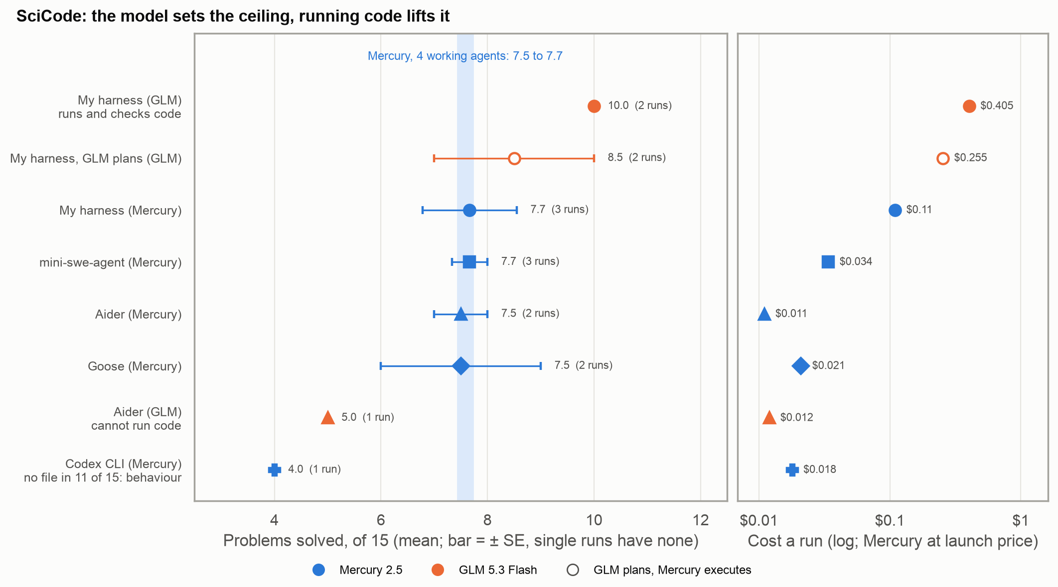 SciCode problems solved against cost a run, for each agent and model