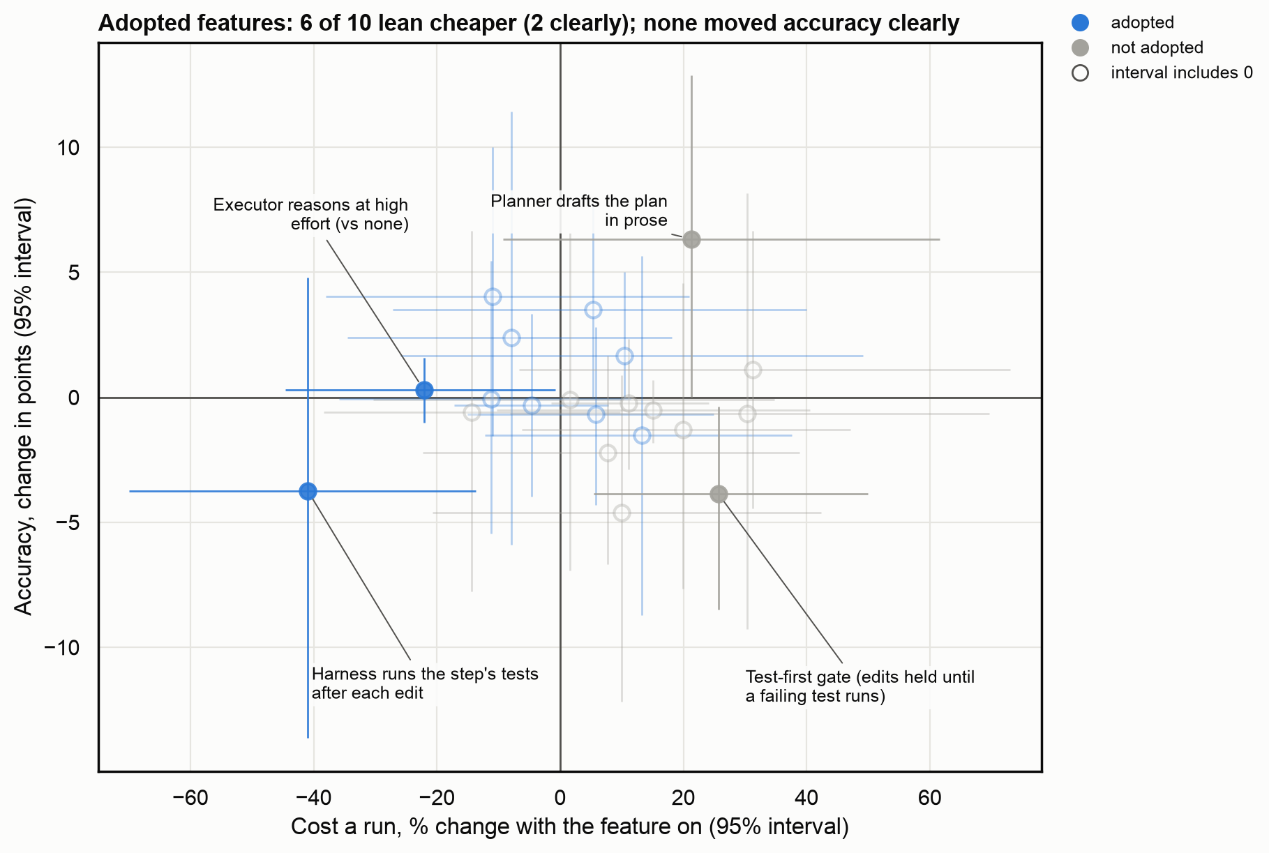 Each harness change's effect on the cost of a run against its effect on accuracy, with 95% intervals, adopted changes above and rejected changes below