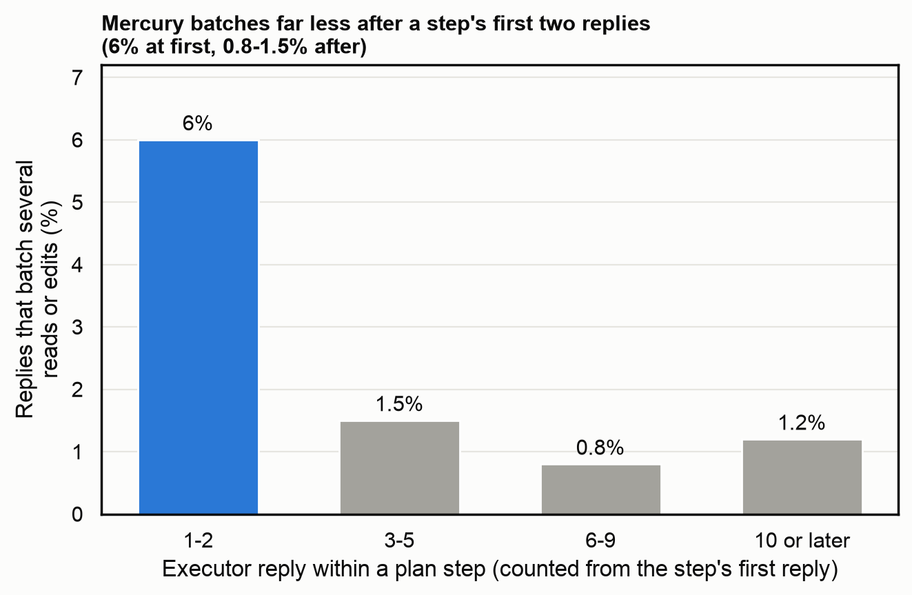 How often Mercury batched its reads or edits, by reply number within a plan step