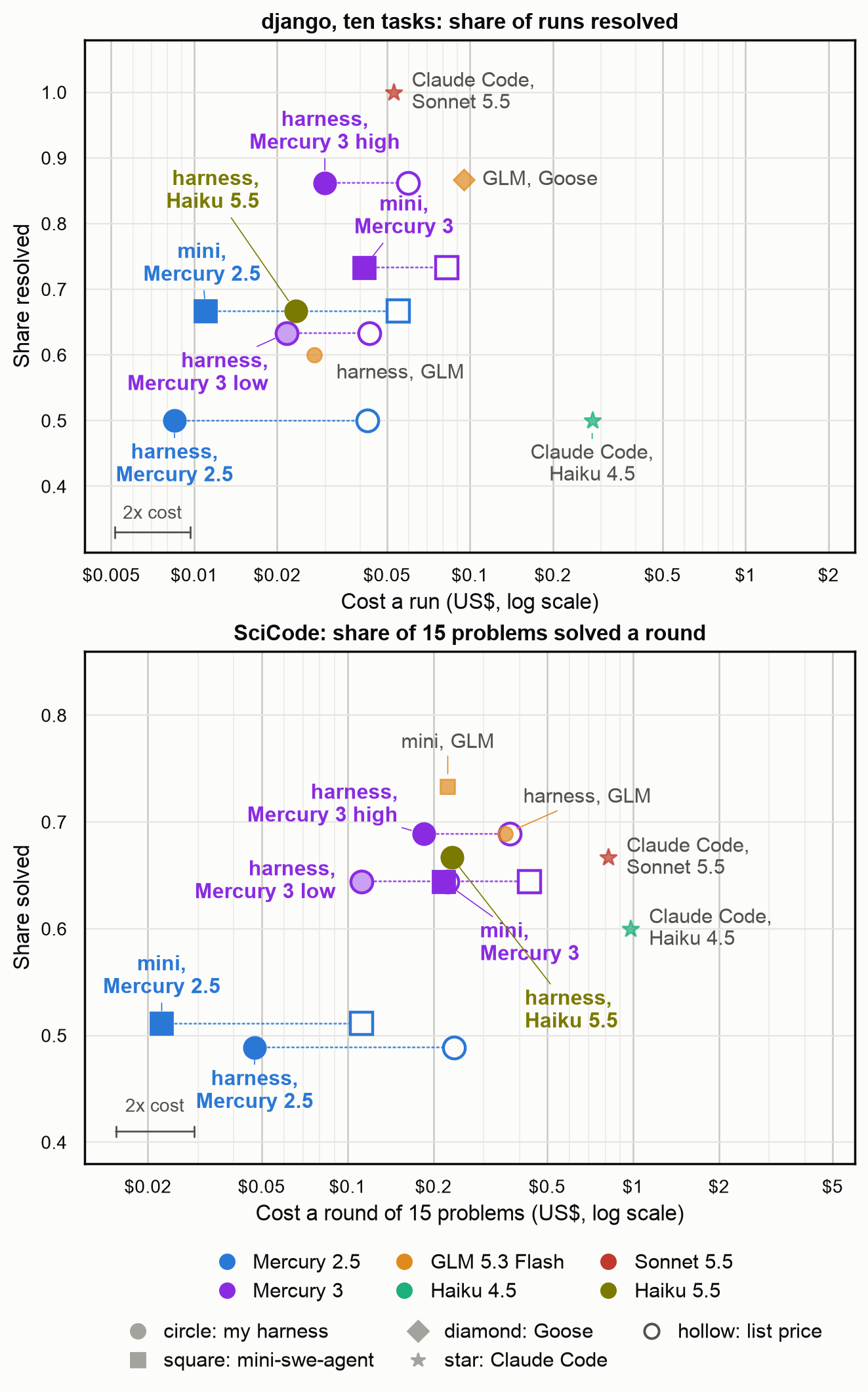 Cost per task against share solved on the django and SciCode tasks, for both Mercury models in both agents, with other models for context